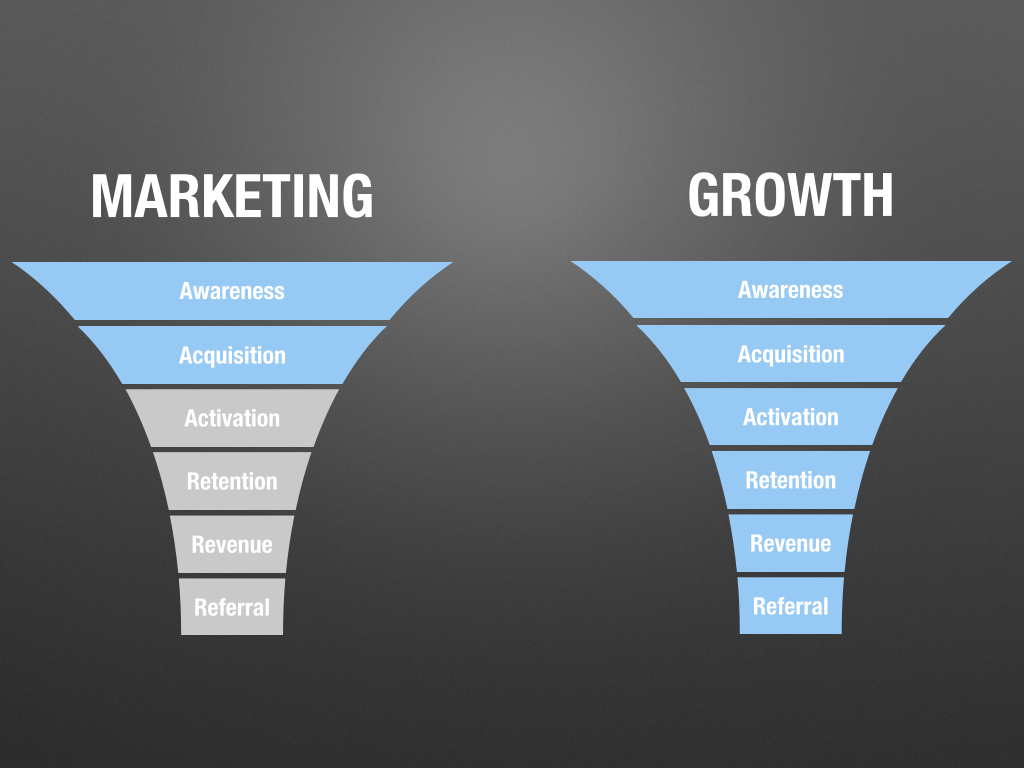 Growth-marketing